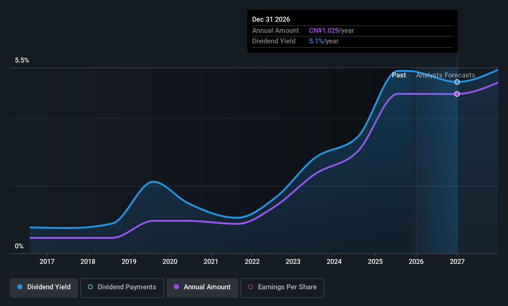 SHSE:600803 Dividend History as at Nov 2025