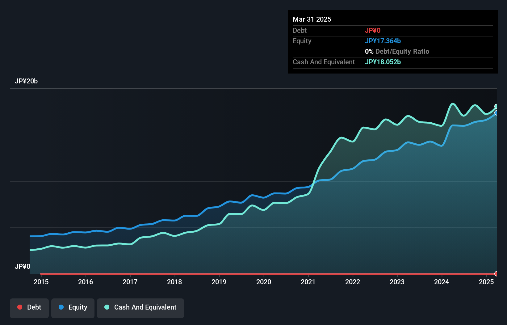 TSE:2326 Debt to Equity as at Nov 2024