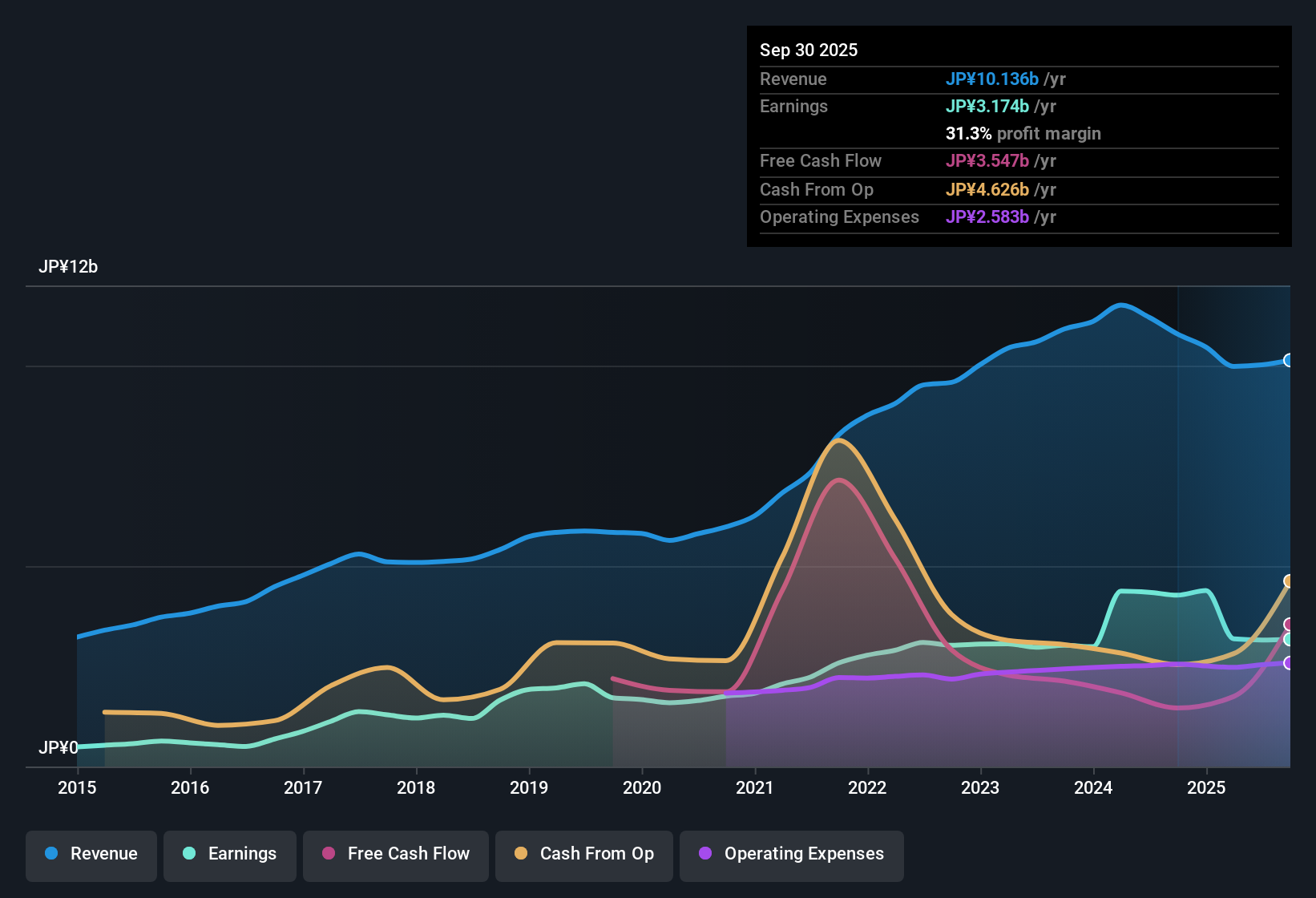 TSE:2326 Earnings & Revenue History as at Oct 2025