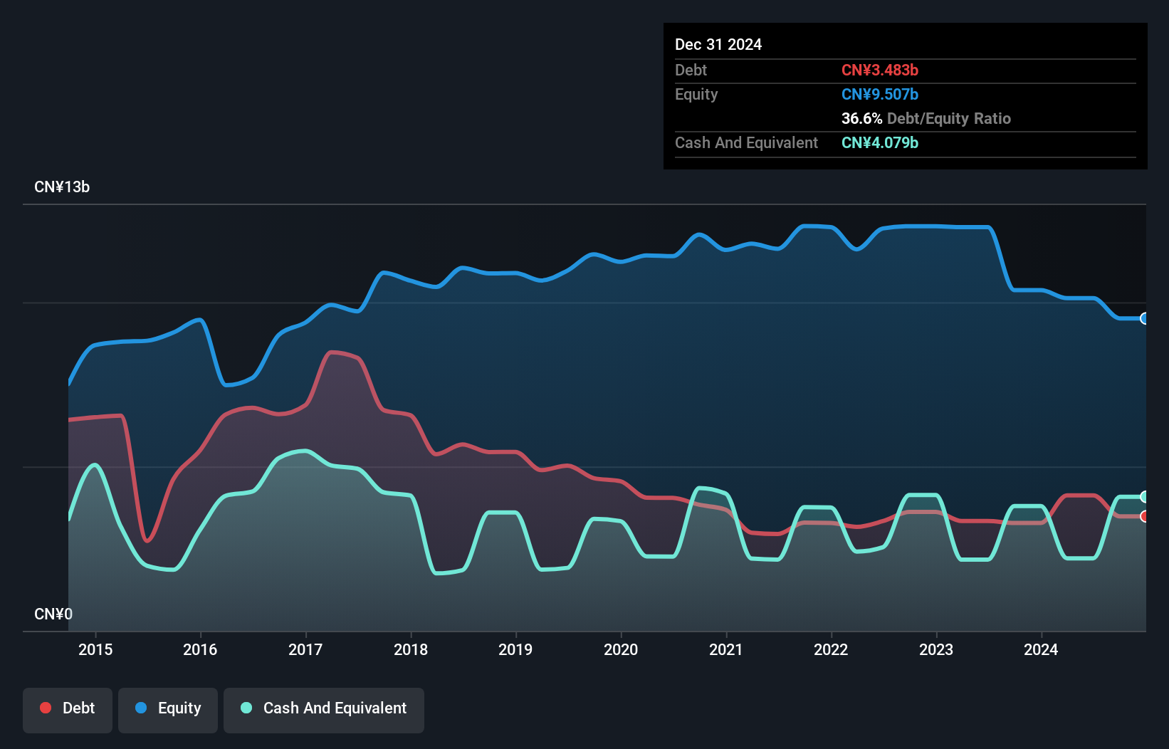 SEHK:861 Debt to Equity History and Analysis as at Jul 2025