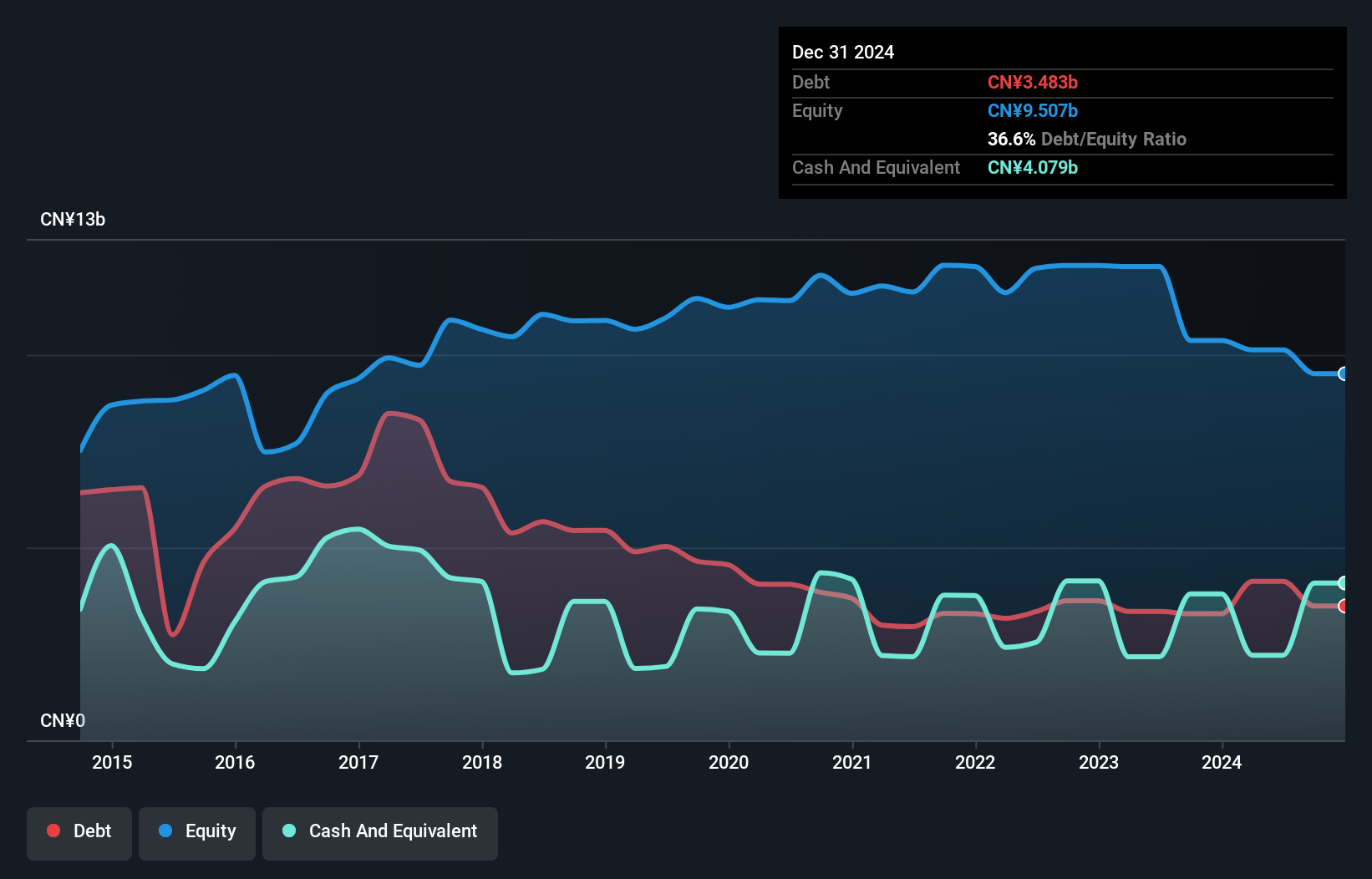 SEHK:861 Debt to Equity History and Analysis as at Oct 2024