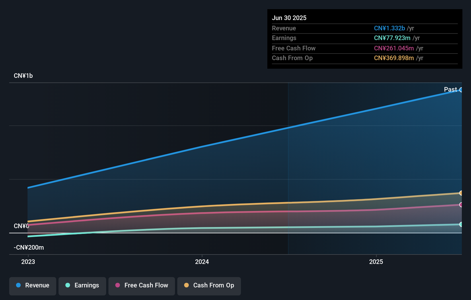 SEHK:2408 Earnings and Revenue Growth as at Dec 2025