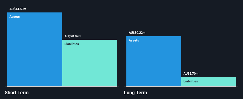 ASX:EGL Financial Position Analysis as at Feb 2025