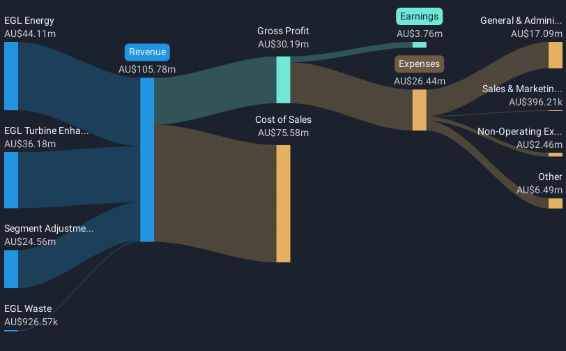 ASX:EGL Revenue & Expenses Breakdown as at Mar 2025