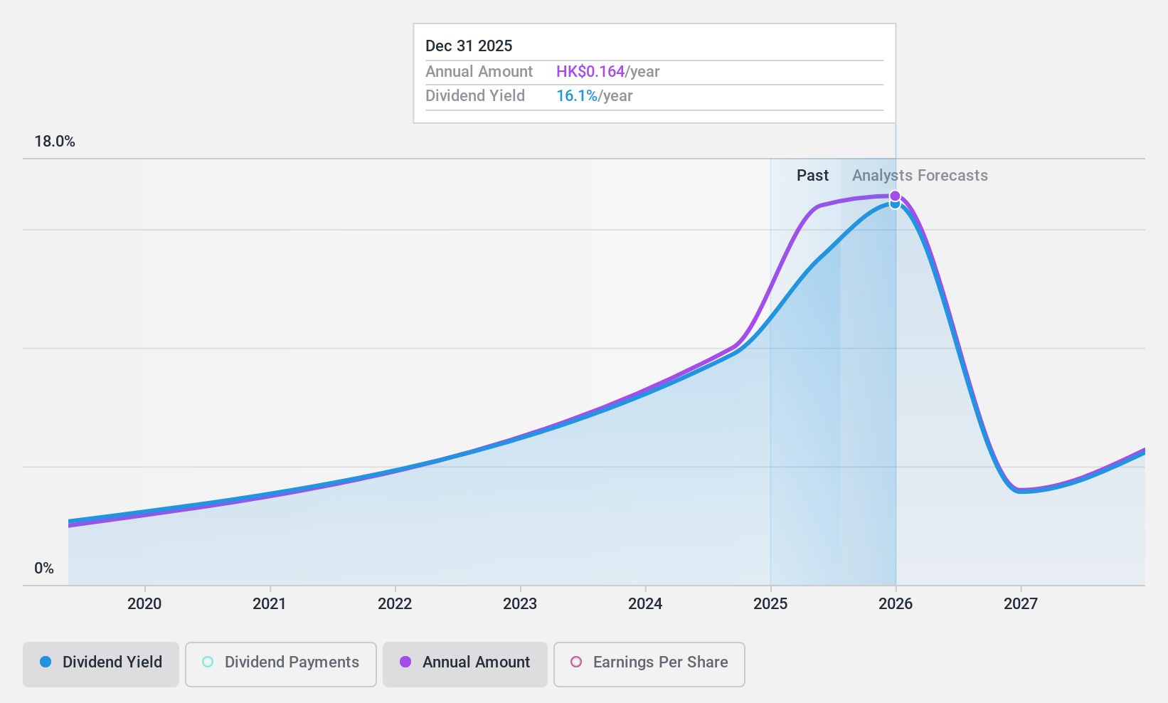 SEHK:1180 Dividend History as at Feb 2025