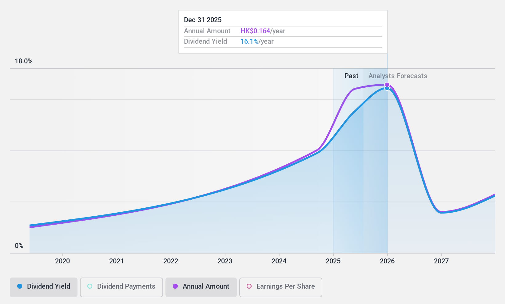 SEHK:1180 Dividend History as at Oct 2024