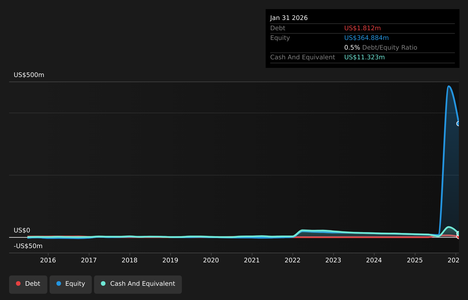 BNC Debt to Equity as at Dec 2025