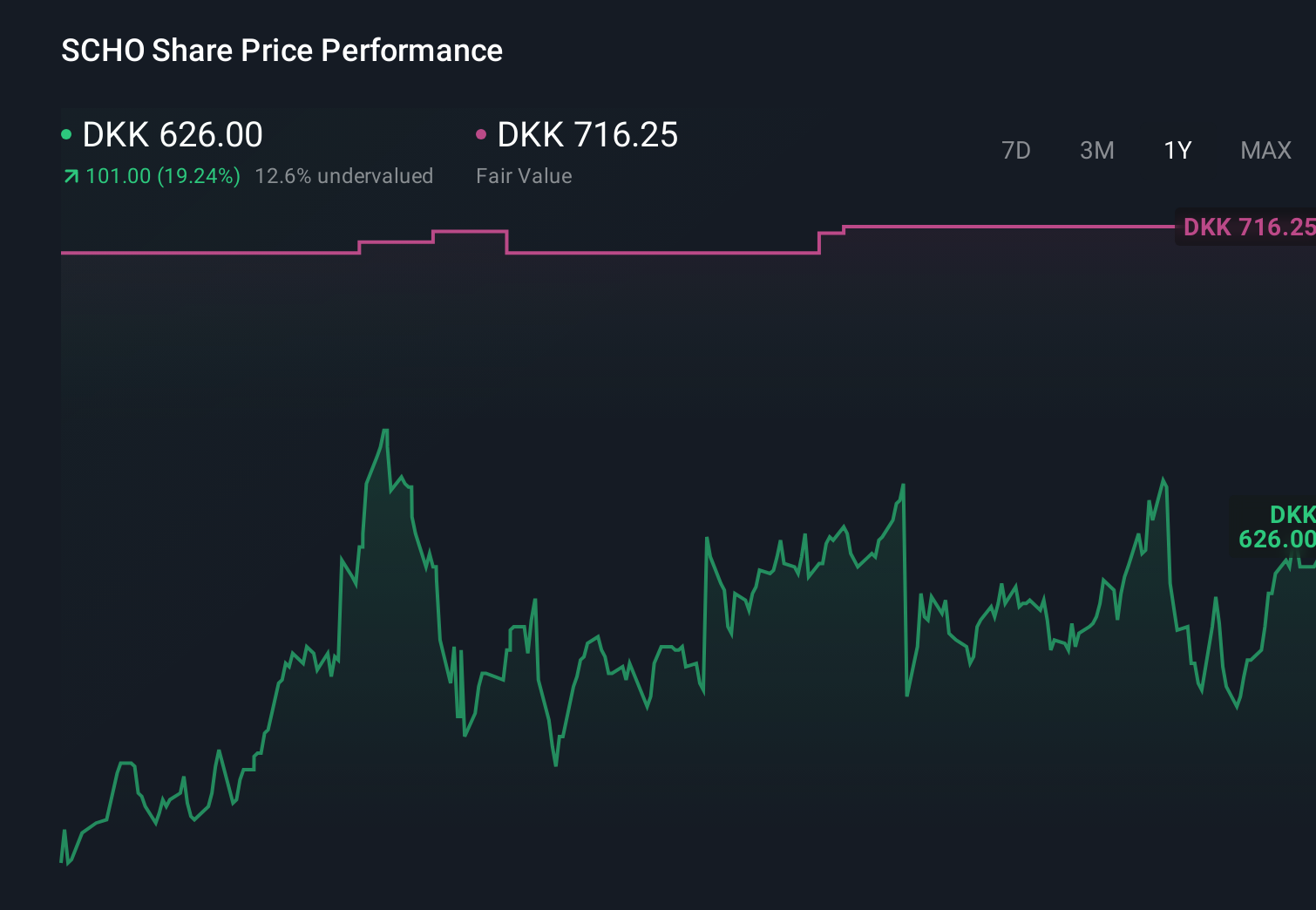 CPSE:SCHO 1-Year Stock Price Chart