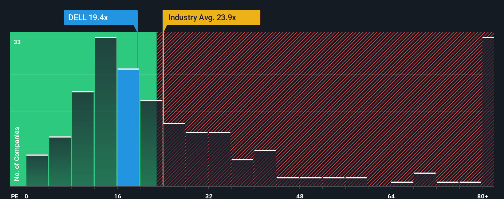 NYSE:DELL PE Ratio as at Aug 2025