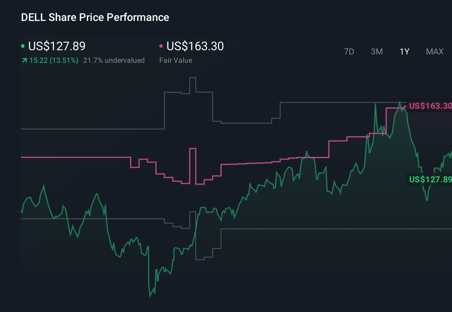 NYSE:DELL 1-Year Stock Price Chart
