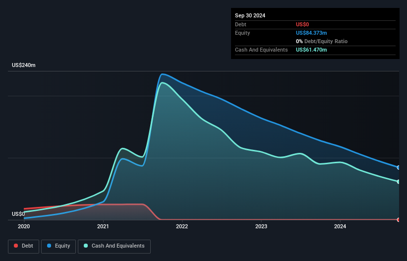 NasdaqCM:RPID Debt to Equity History and Analysis as at Feb 2025