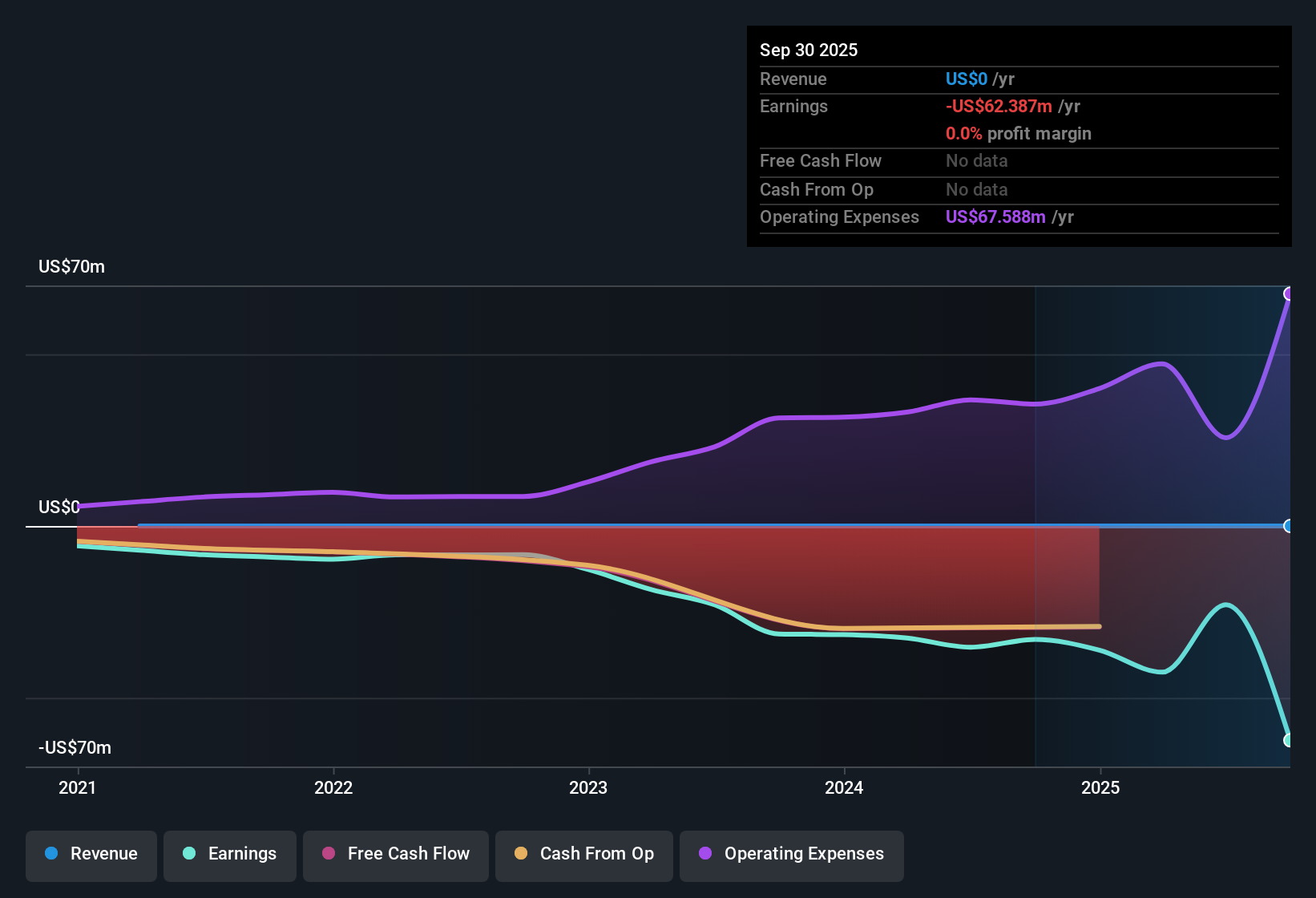 NasdaqCM:BLTE Earnings & Revenue History as at Dec 2025