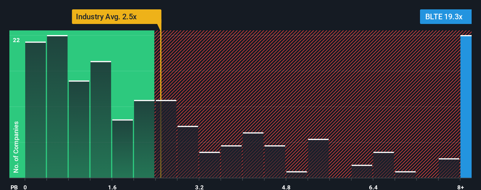 NasdaqCM:BLTE PB Ratio as at Dec 2025
