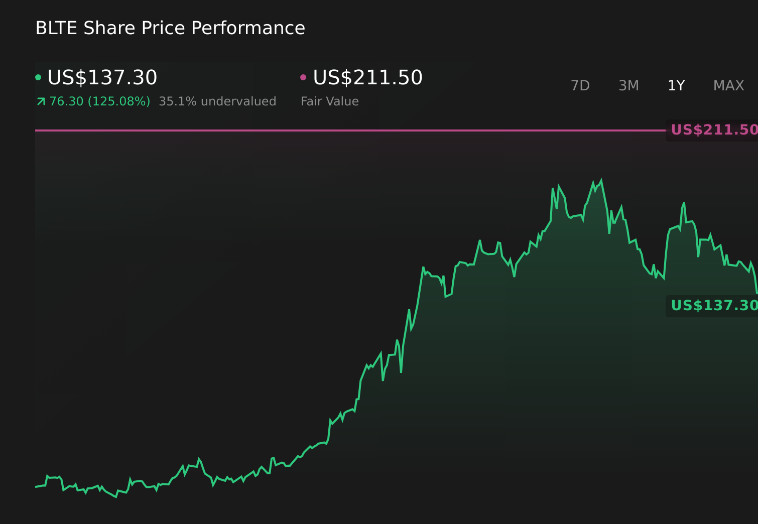 BLTE 1-Year Stock Price Chart