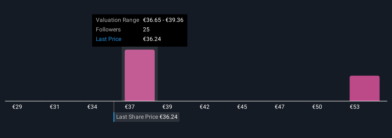 BIT:AZM Community Fair Values as at Nov 2025