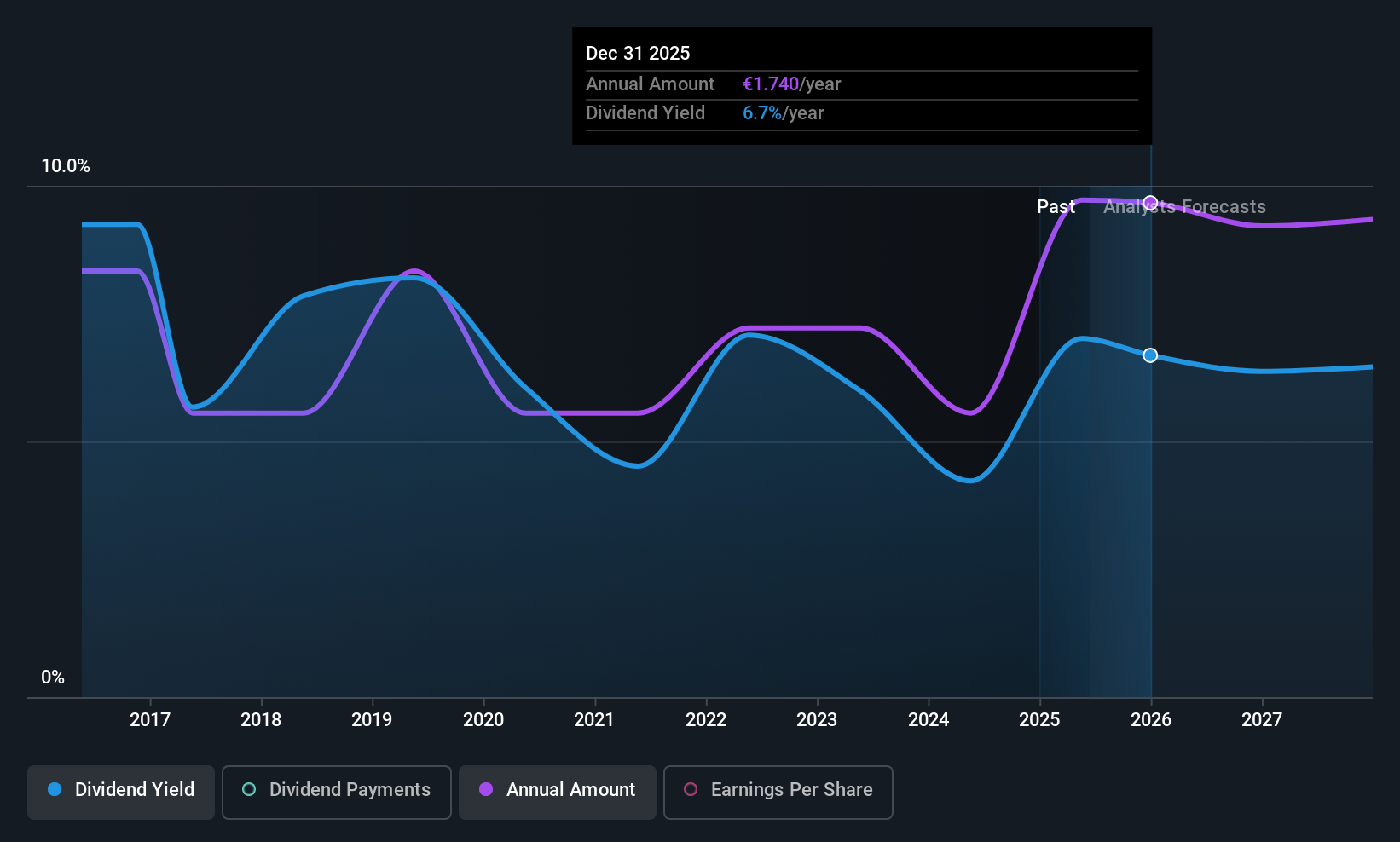 BIT:AZM Dividend History as at Jun 2025