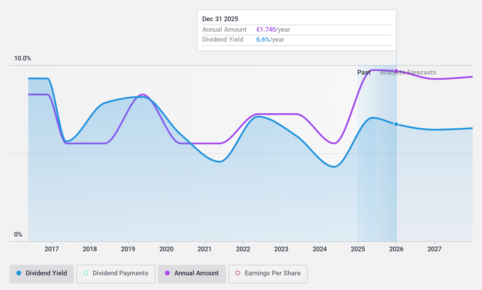 BIT:AZM Dividend History as at Apr 2025