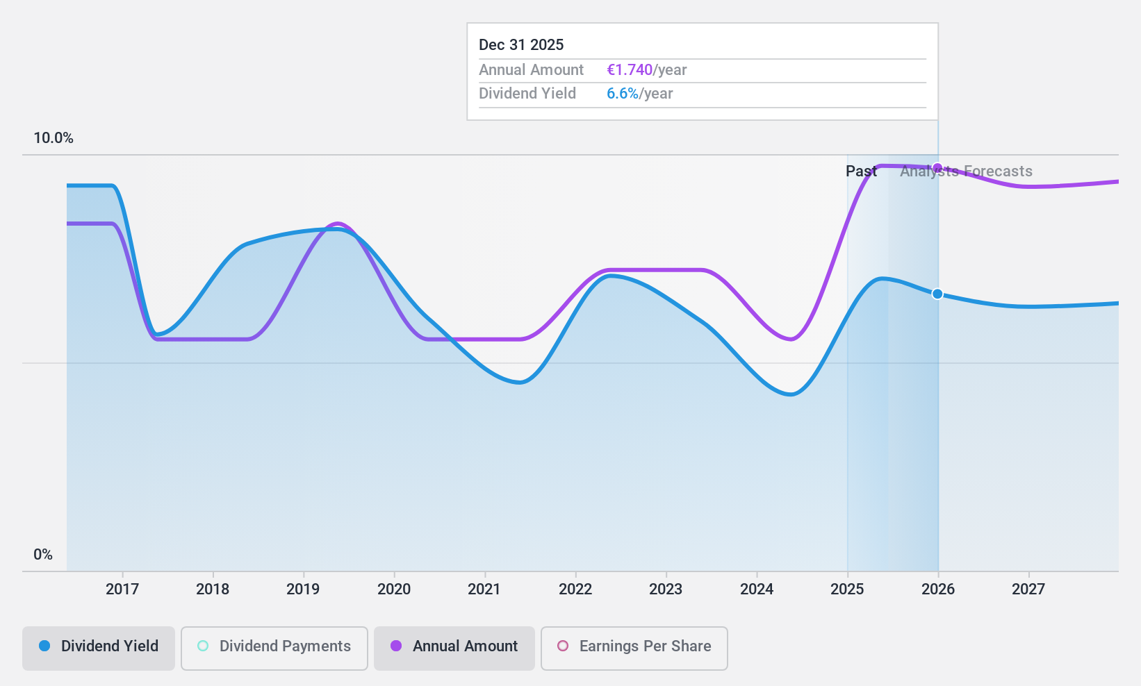 BIT:AZM Dividend History as at Nov 2024