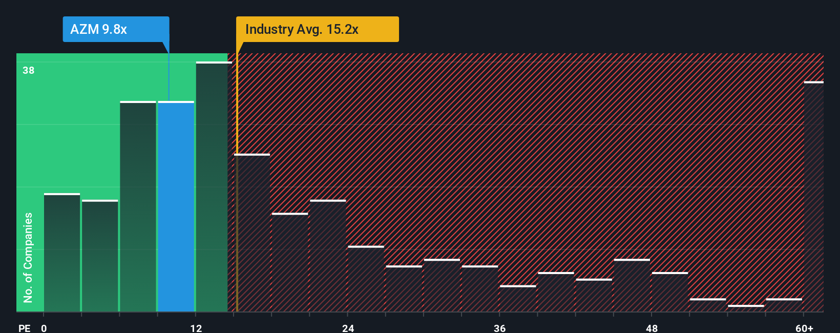 BIT:AZM PE Ratio as at Nov 2025
