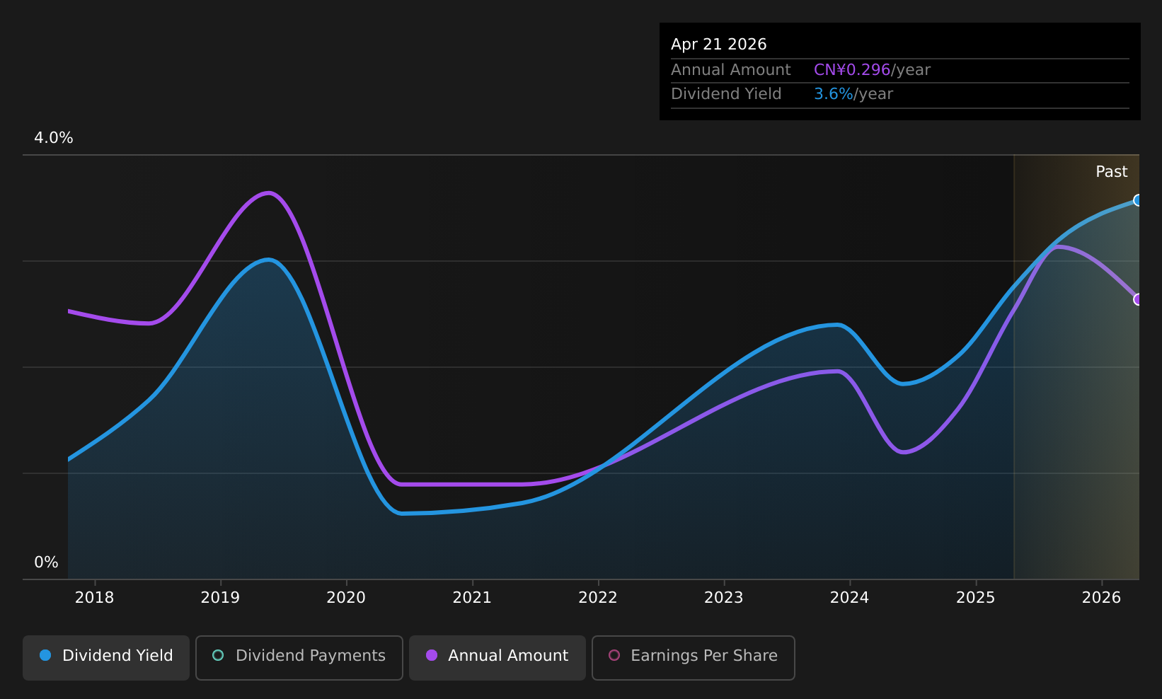 SZSE:002852 Dividend History as at Aug 2026