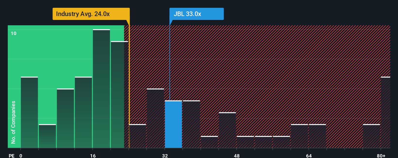 NYSE:JBL PE Ratio as at Oct 2025