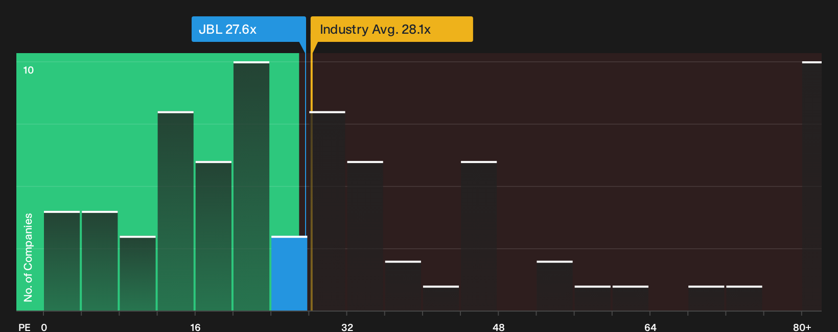 NYSE:JBL P/E Ratio as at Jun 2026