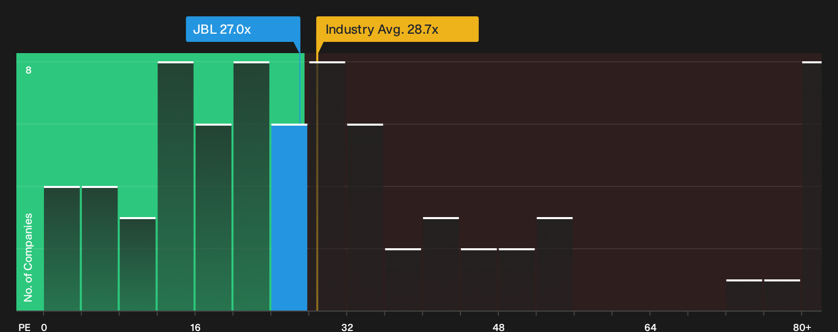 NYSE:JBL P/E Ratio as at Jun 2026