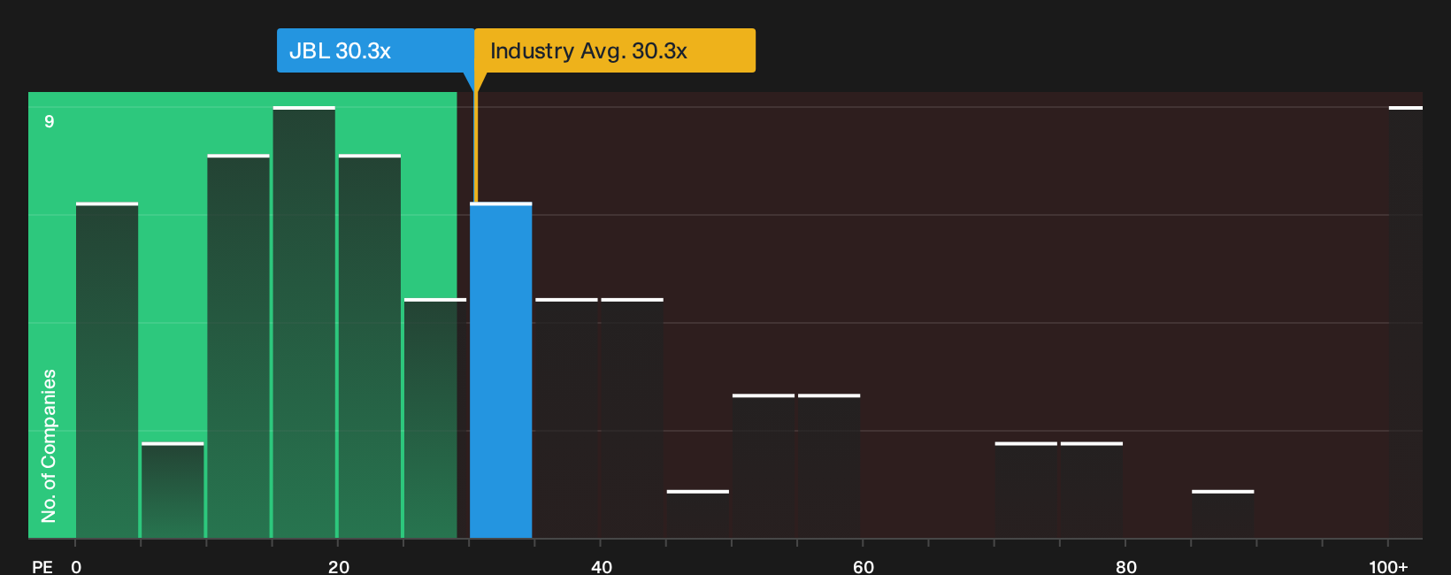 NYSE:JBL P/E Ratio as at Jun 2026