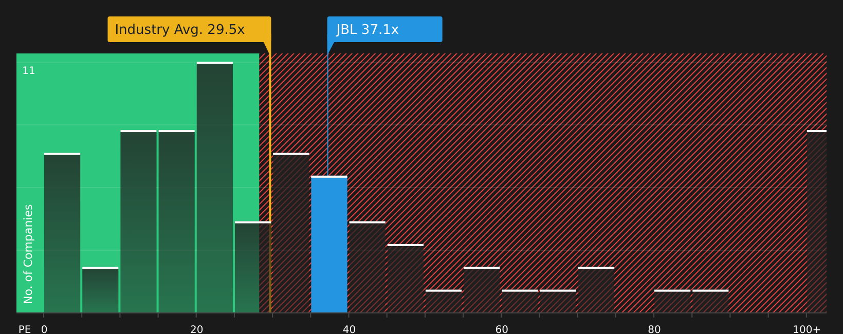 NYSE:JBL P/E Ratio as at Jul 2026