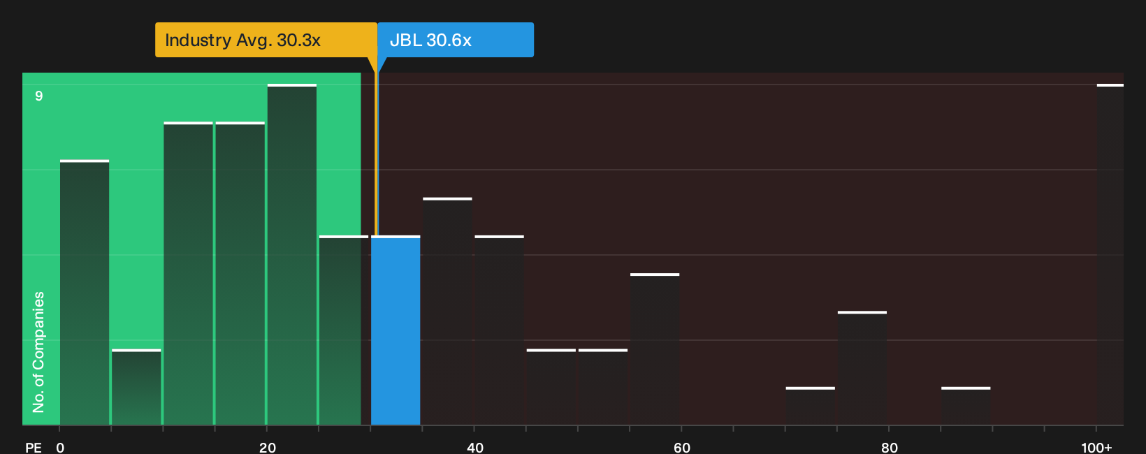 NYSE:JBL P/E Ratio as at Jul 2026