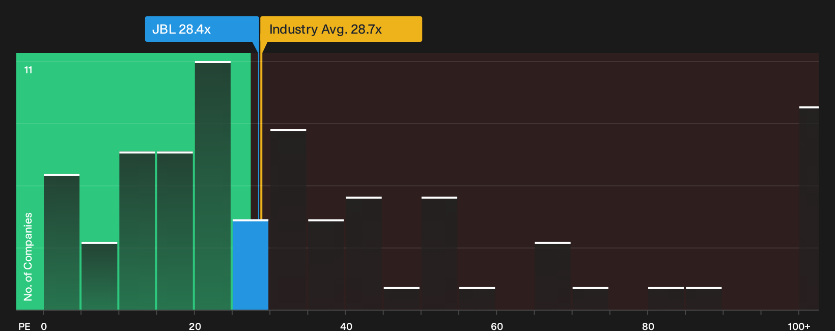 NYSE:JBL P/E Ratio as at Aug 2026