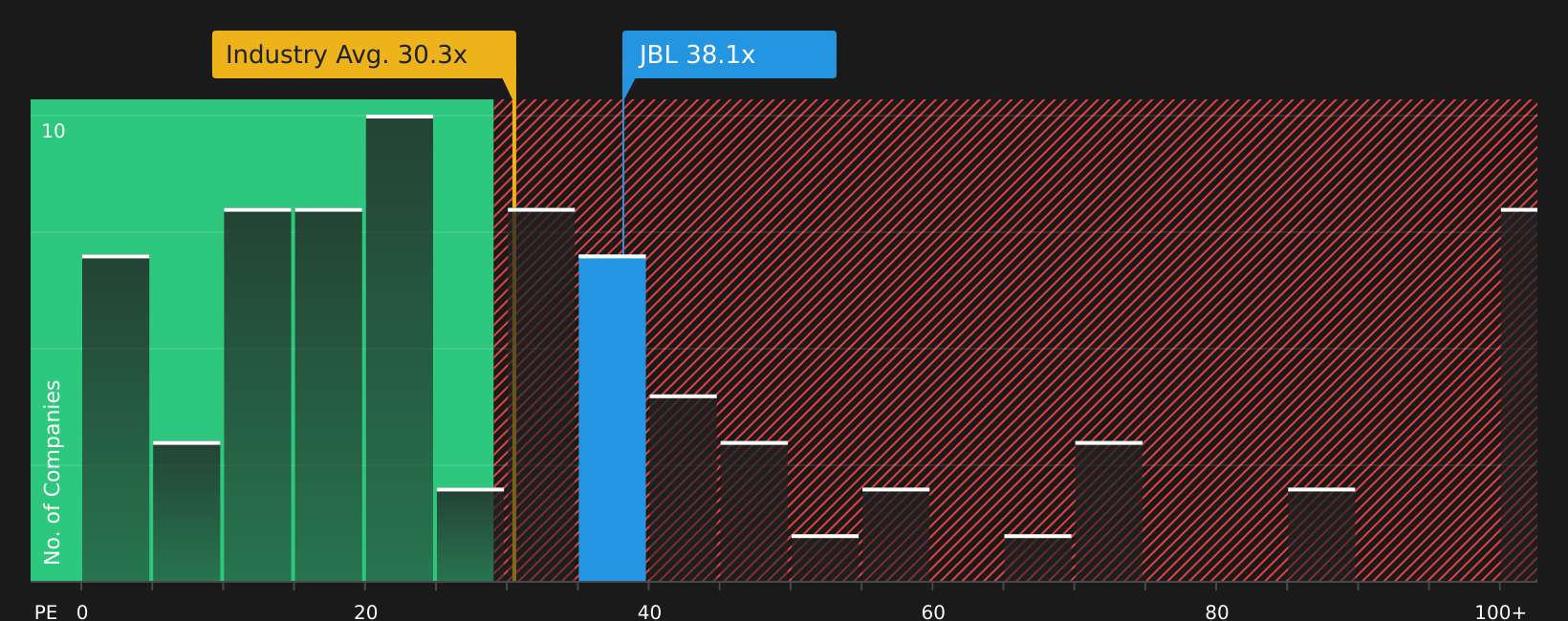 NYSE:JBL P/E Ratio as at Aug 2026