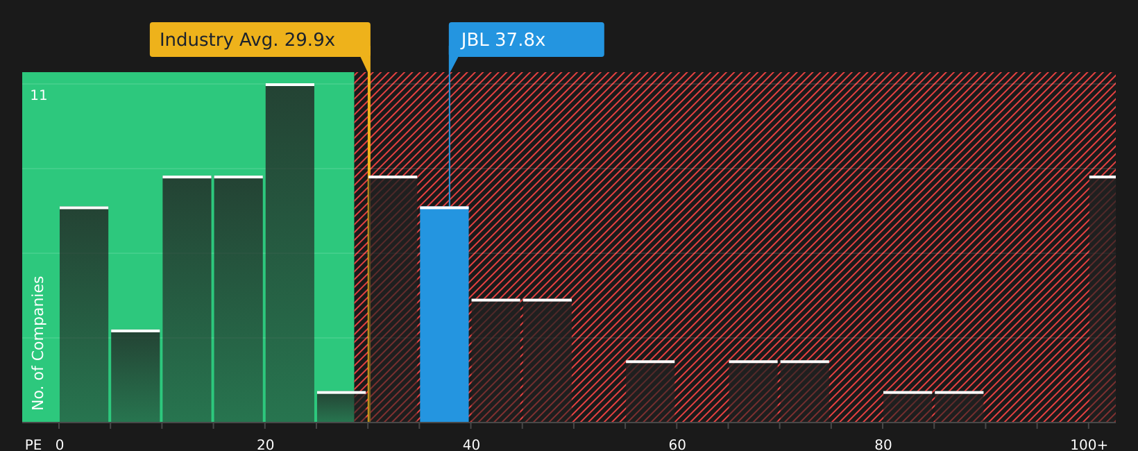 NYSE:JBL P/E Ratio as at Aug 2026