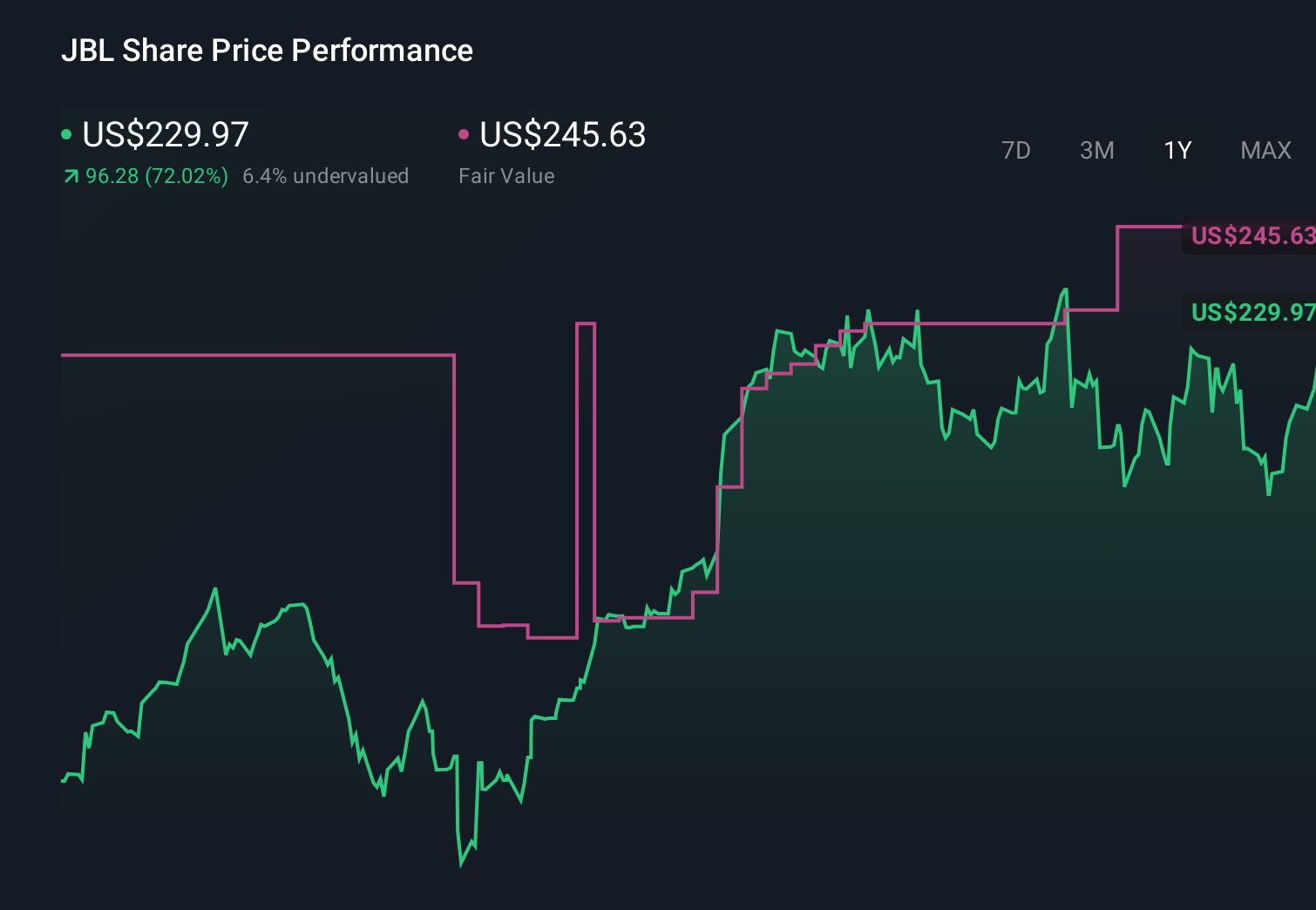 NYSE:JBL 1-Year Stock Price Chart