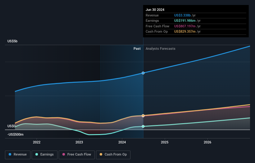 NYSE:PINS Earnings and Revenue Growth as at Oct 2024