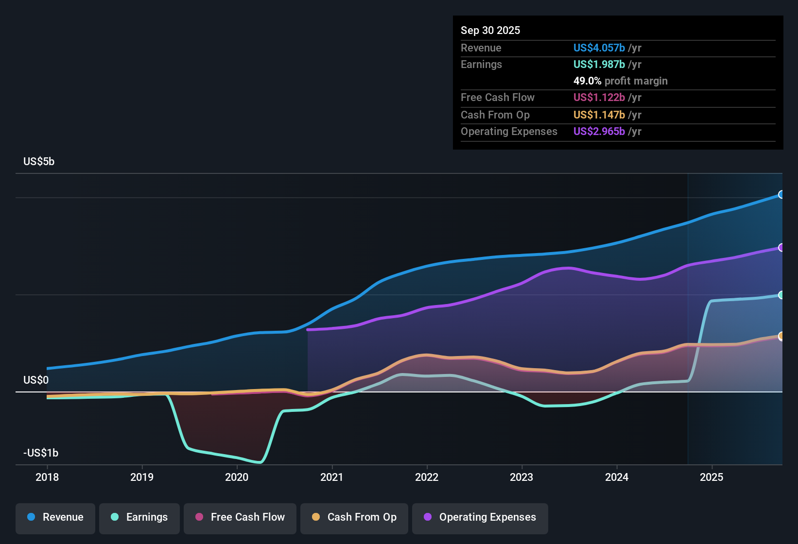 NYSE:PINS Earnings & Revenue History as at Nov 2025