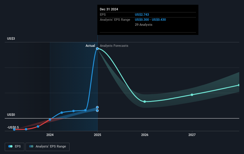 NYSE:PINS Earnings Per Share Growth as at Mar 2025