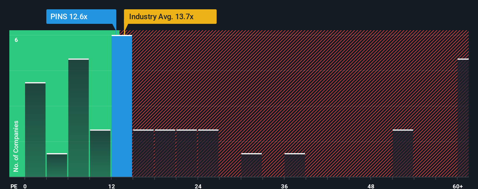 NYSE:PINS PE Ratio as at Aug 2025