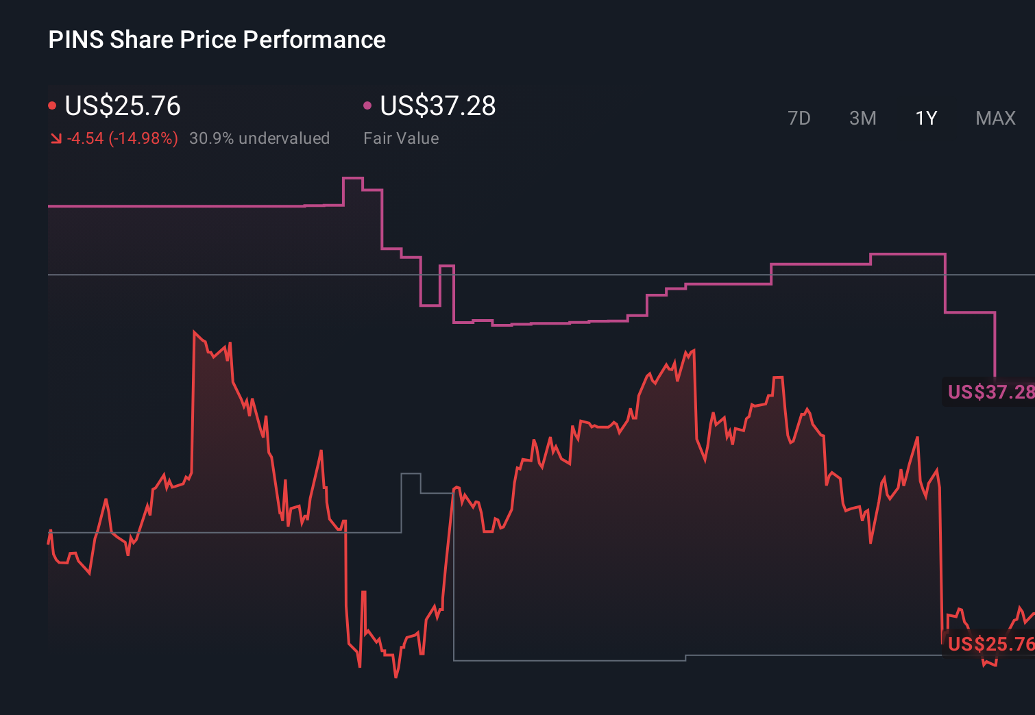 NYSE:PINS 1-Year Stock Price Chart