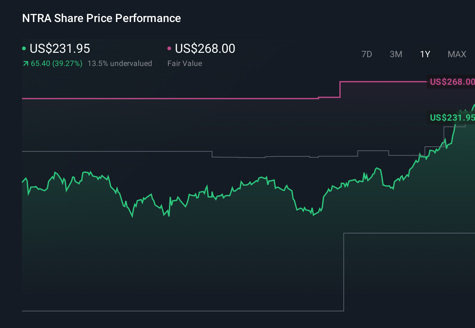 NasdaqGS:NTRA 1-Year Stock Price Chart