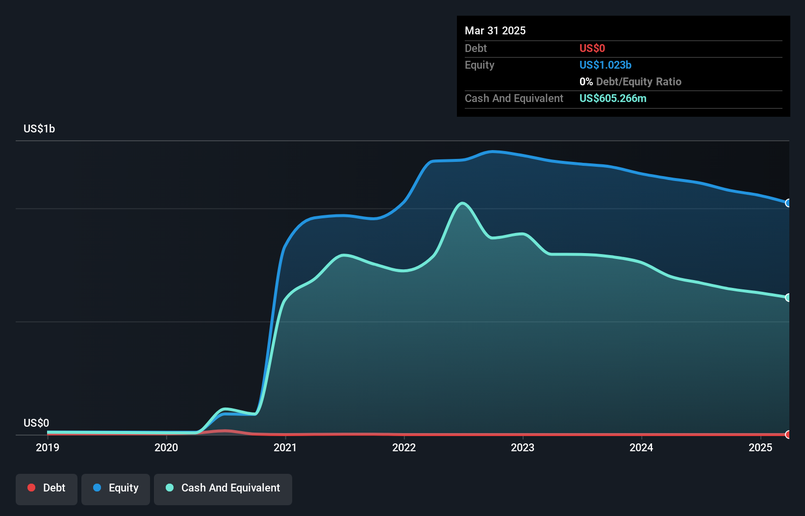 NasdaqGS:ABCL Debt to Equity History and Analysis as at Jan 2025