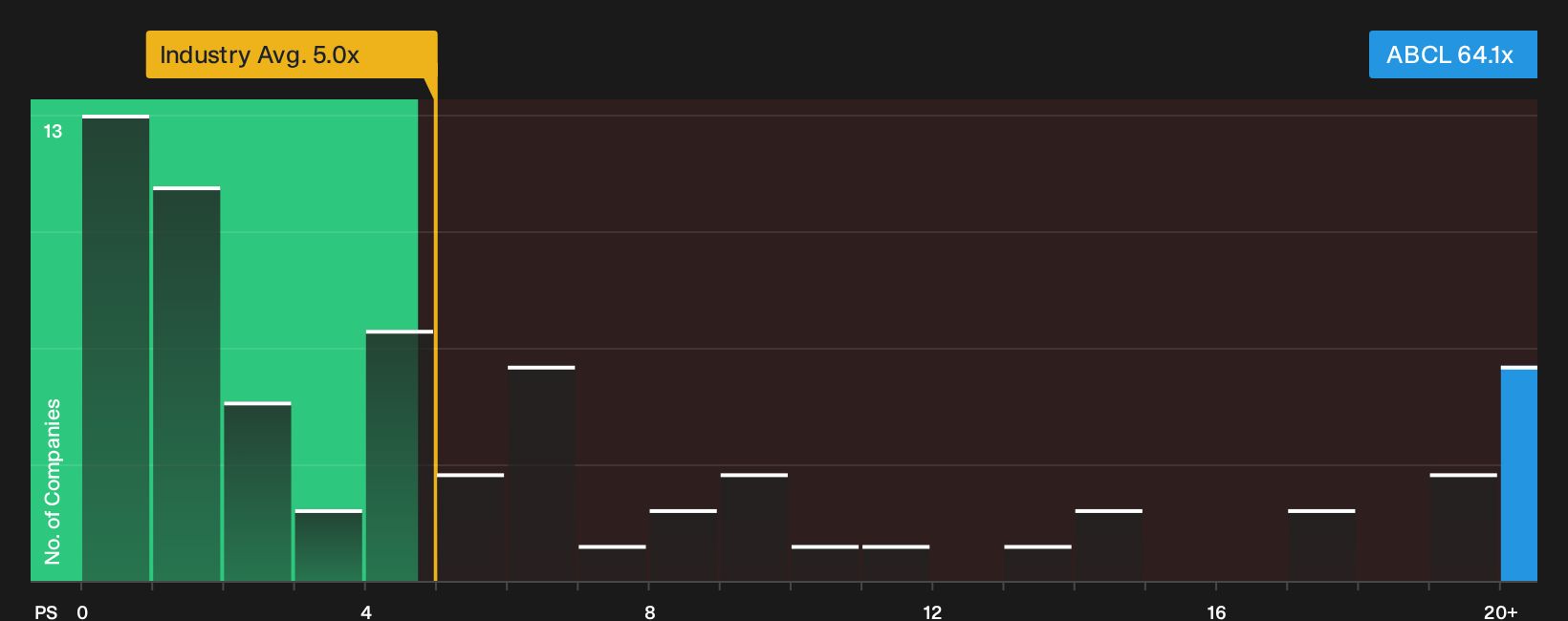NasdaqGS:ABCL P/S Ratio as at Jun 2026