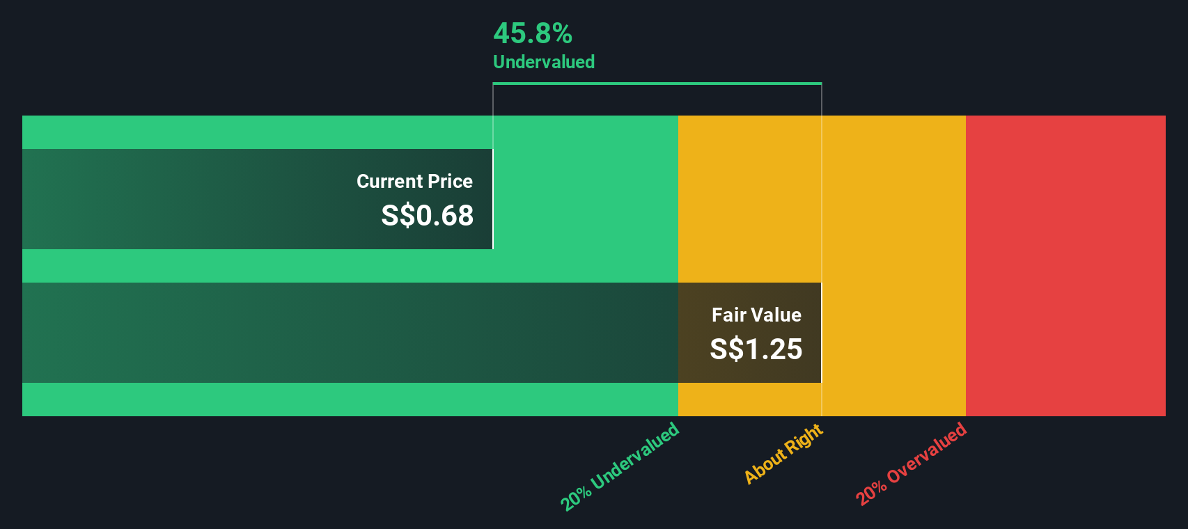 SGX:AP4 Share price vs Value as at May 2025