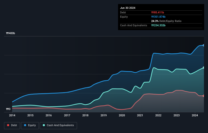 KOSDAQ:A218410 Debt to Equity as at Oct 2024
