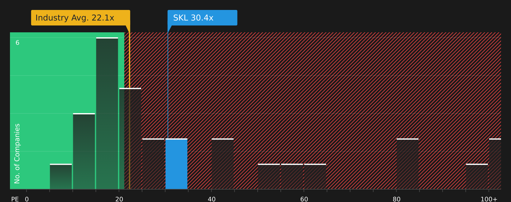 AIM:SKL P/E Ratio as at Aug 2026