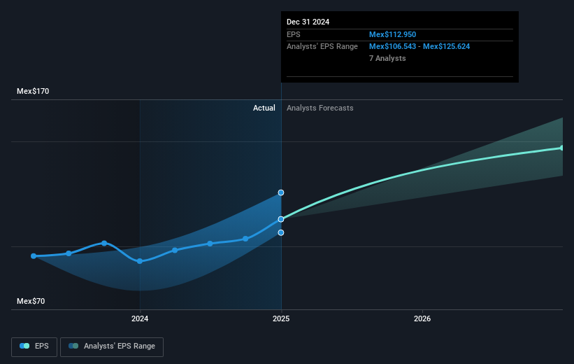 NYSE:KOF Earnings Per Share Growth as at Feb 2025