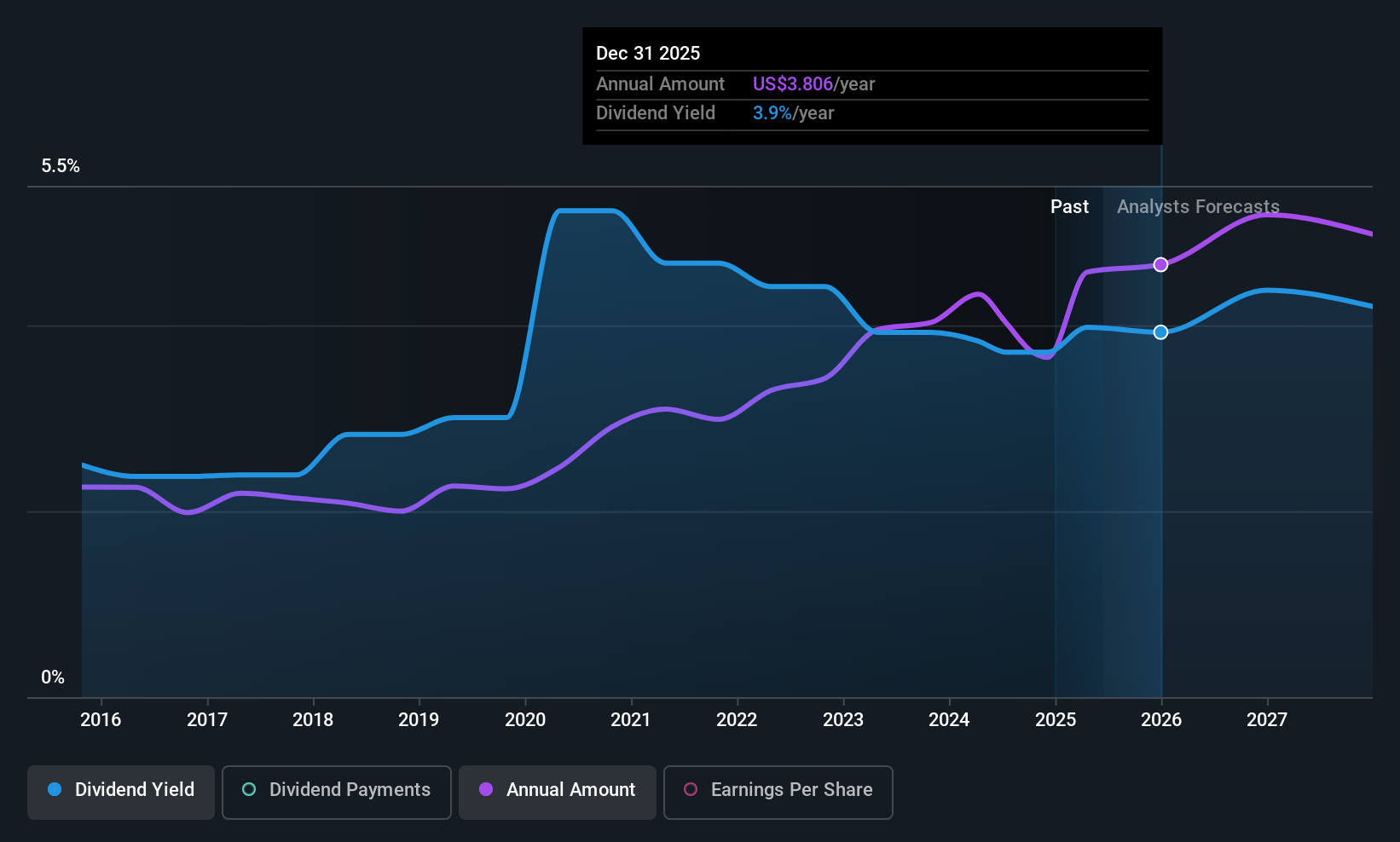 KOF Dividend History as at Jun 2025