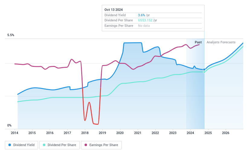 NYSE:KOF Dividend History as at Jan 2025