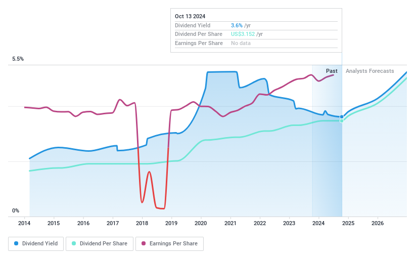 NYSE:KOF Dividend History as at Sep 2024