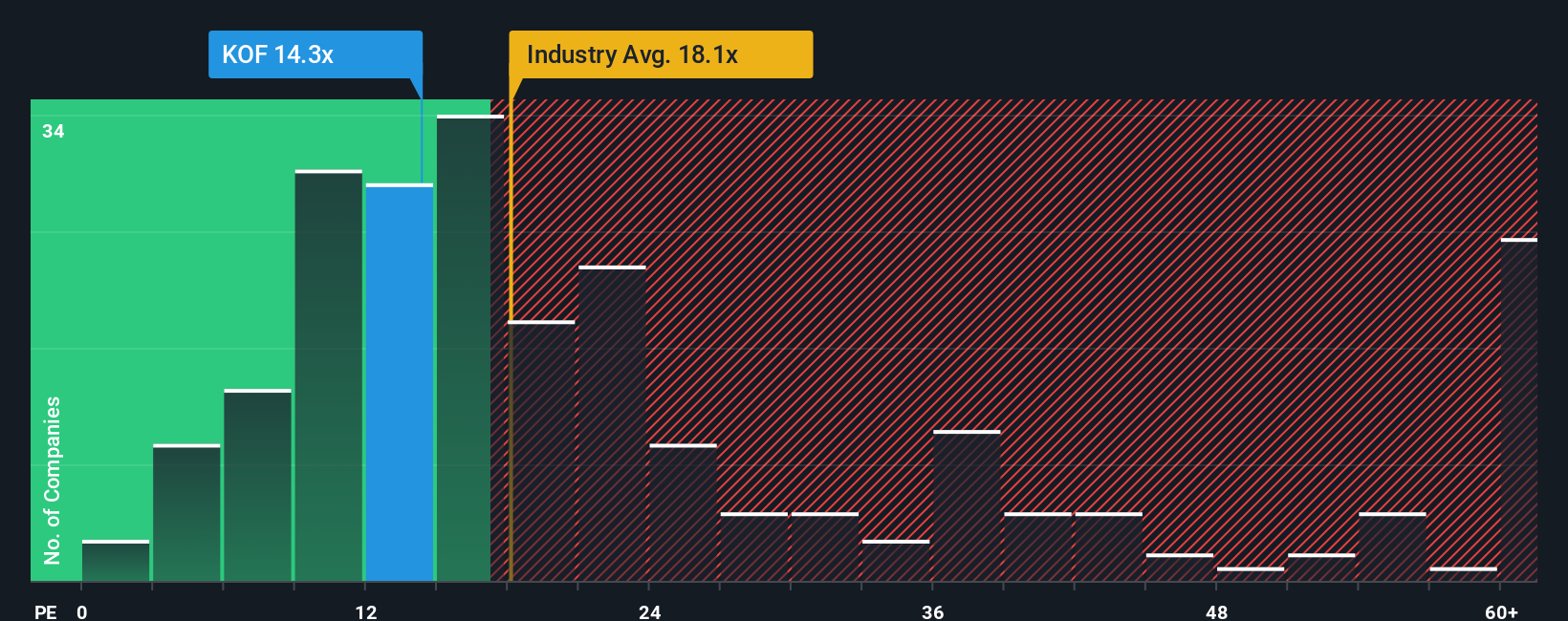 NYSE:KOF PE Ratio as at Nov 2025